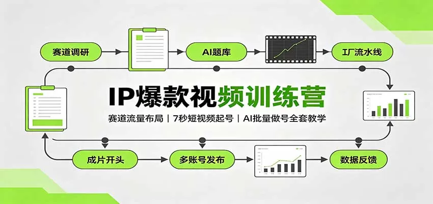 IP爆款视频训练营：赛道流量布局，7秒短视频起号，AI批量做号全套教学