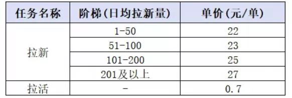 小红书CPA拉新项目8月新实战课，最高25米一单，红利窗口期已开，狂賺高单价，小白也能轻松上手月入1W+（更新0907）
